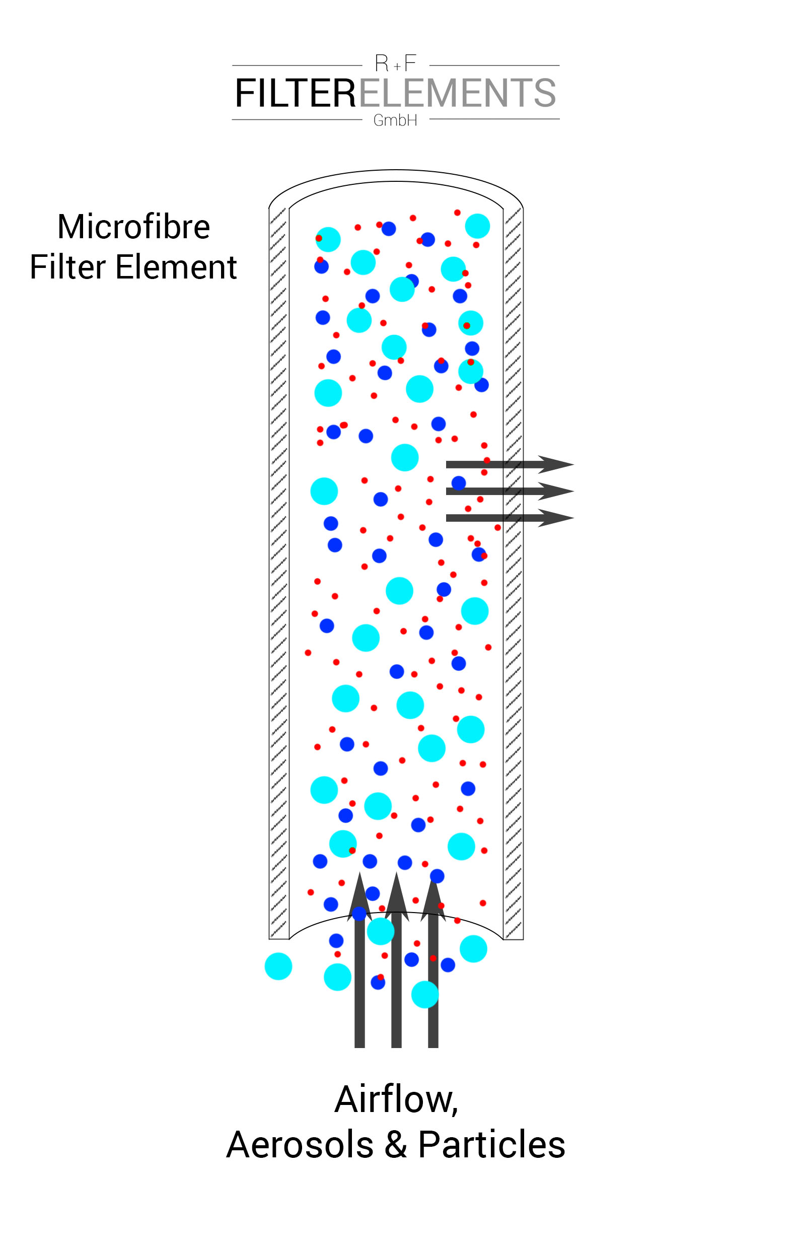 Coalescing Principle microfibre filter cartridges