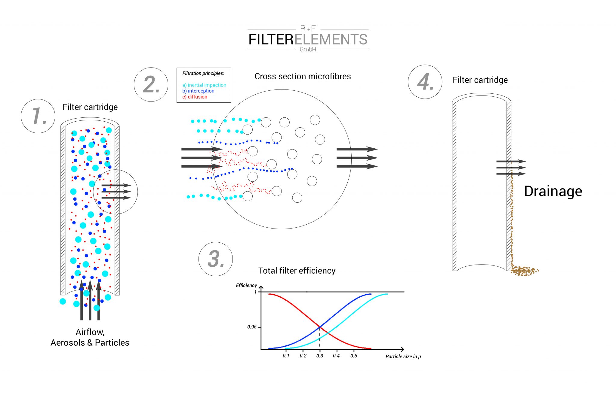 Microfiber Filter Elements FilterElements