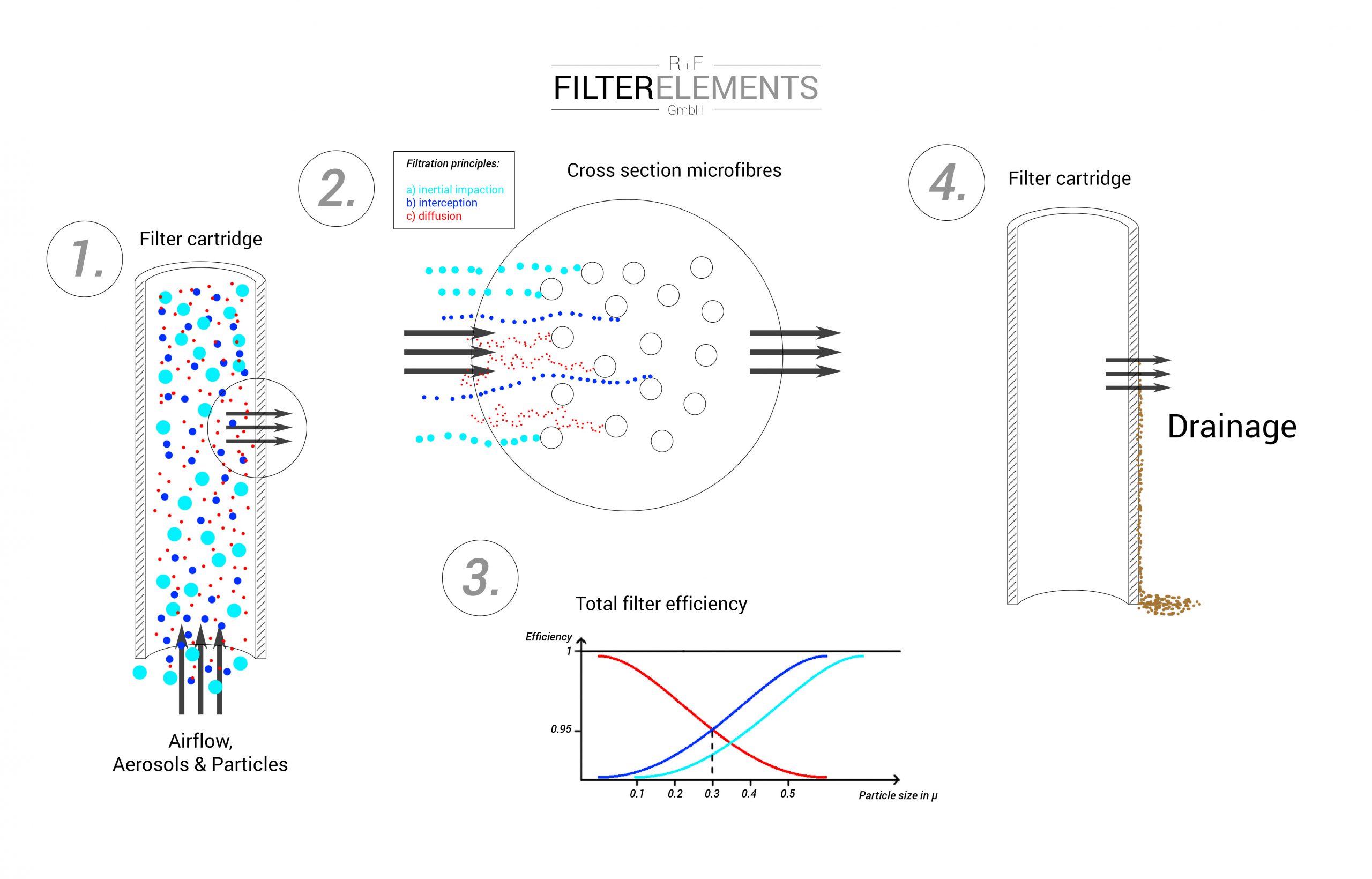 Microfibre Filter Elements Coalescing principle