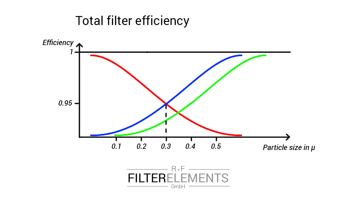 total filter efficiency