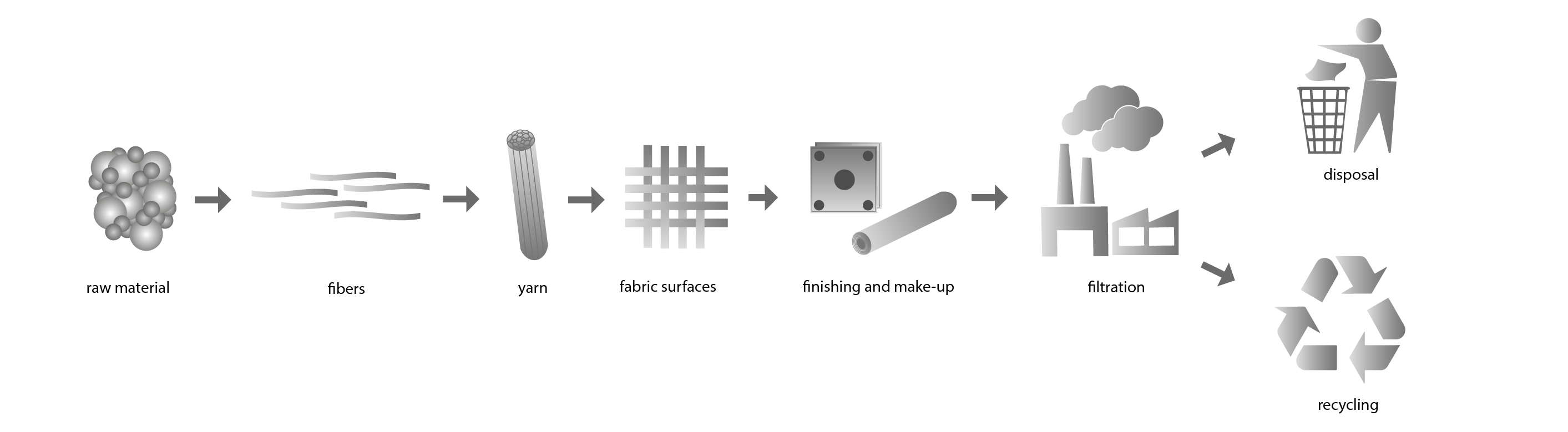 R+F Filterelements GmbH_textile fibers_process diagram textile chain_graphic