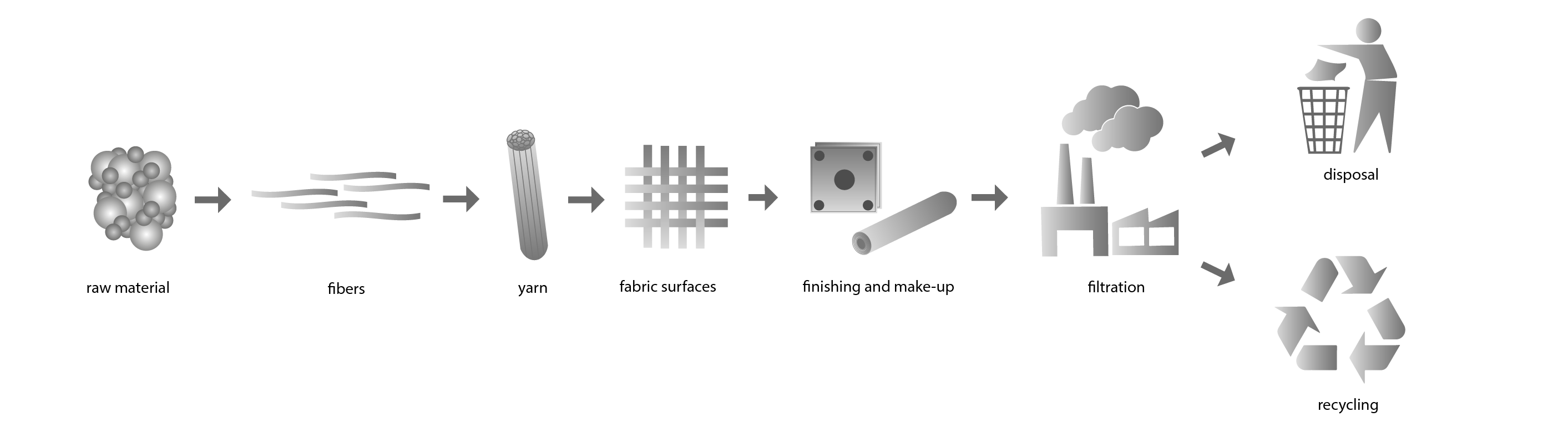 R+F Filterelements GmbH_textile fibers_process diagram textile chain_graphic R+F Filterelements GmbH_textile fibers_process diagram textile chain_graphic