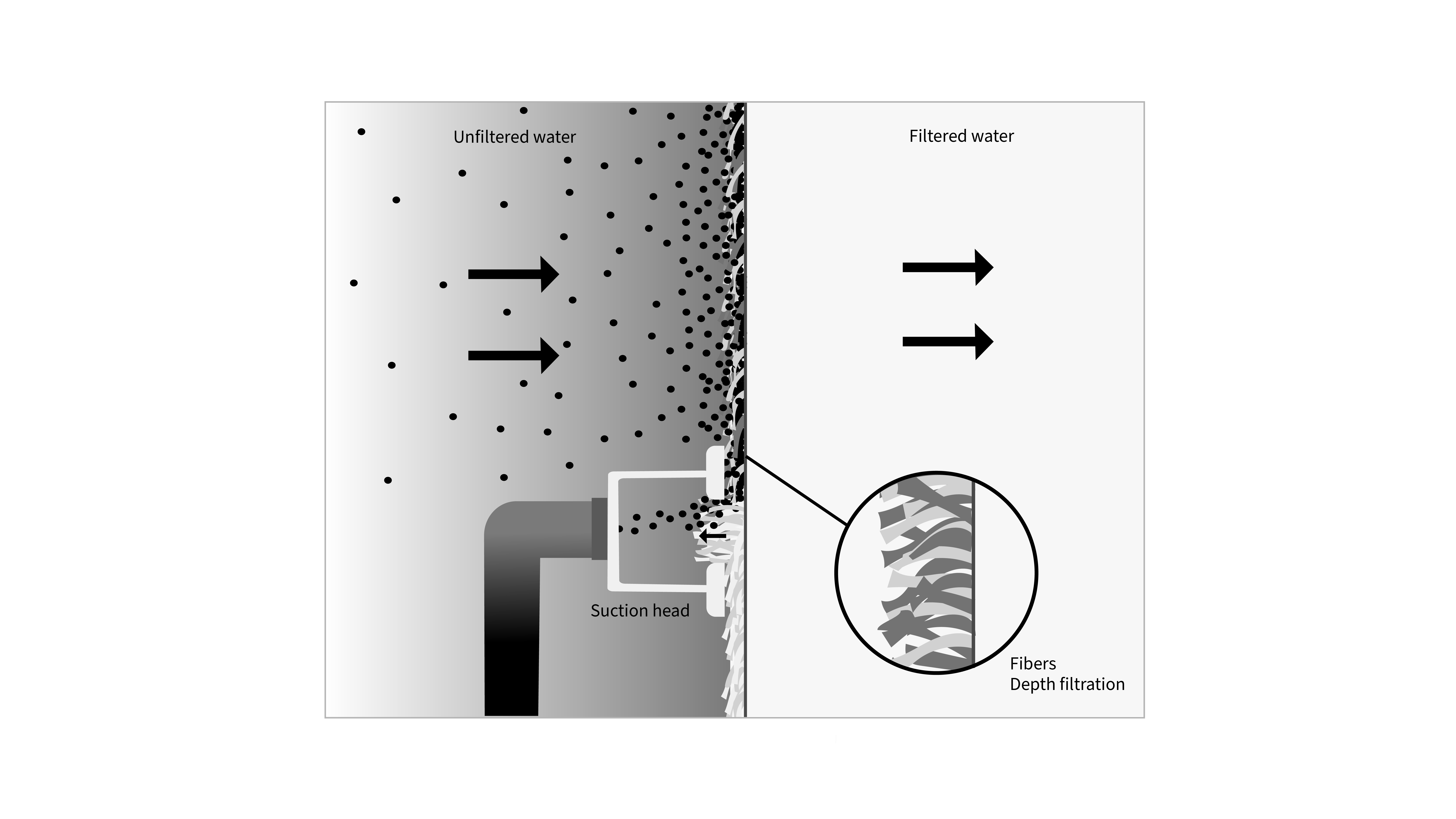 R+F Filterelements GmbH_Polfiltertuch_Filtrationsprozess Pile Filter Cloth Filtration for Disc Filters R+F FilterElements GmbH