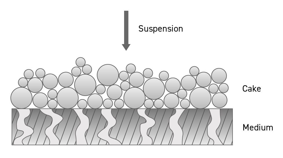 Mechanism Cake Filtration