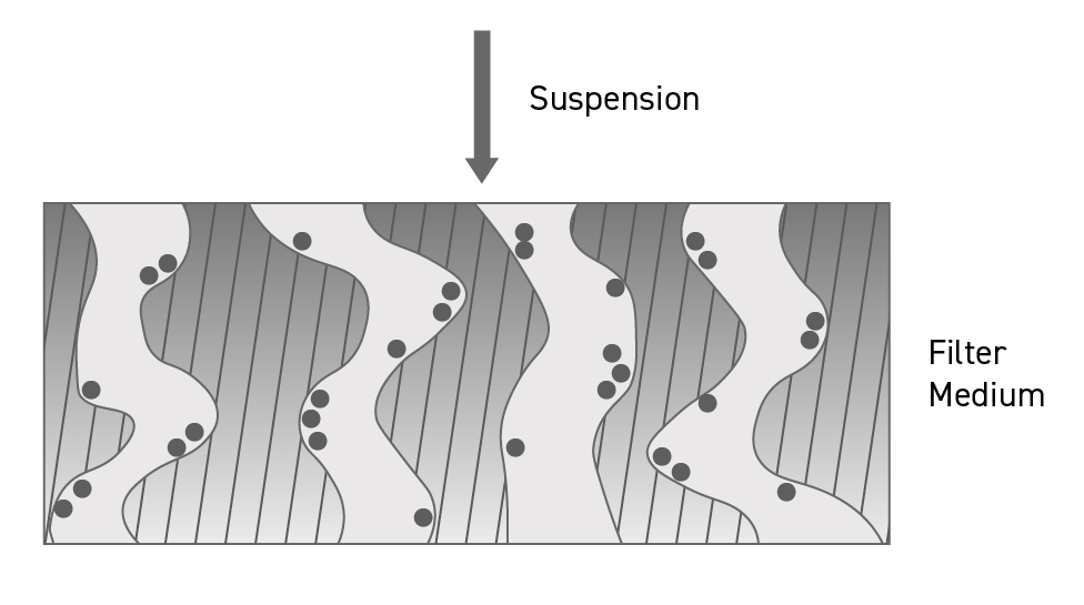 Mechanism Deep Bed Filtration
